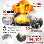 26 квітня &#8722; День Чорнобильської трагедії